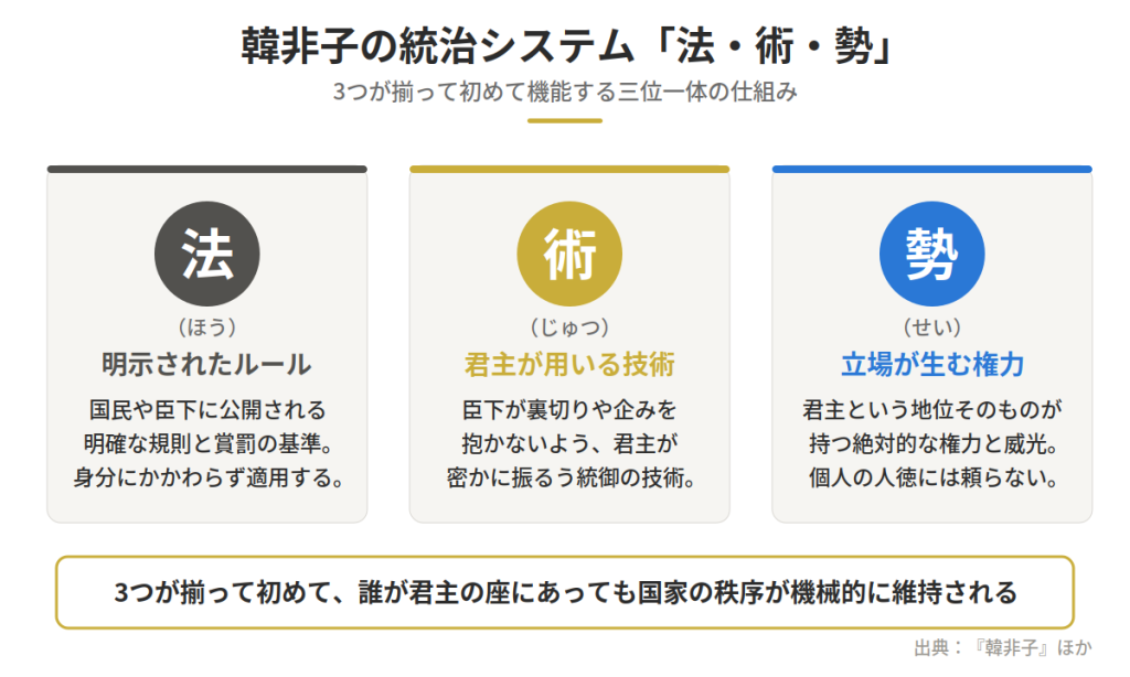 韓非子の統治三要素「法・術・勢」を紹介する3枚のカードと、下部の説明文