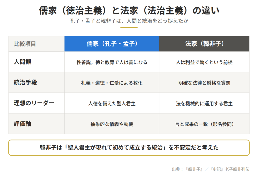 儒家と法家の違いを項目別に比較する表。左が儒家、右が法家で、人間観・統治手段・理想のリーダーを並べる。日本語表現の違いを解説。