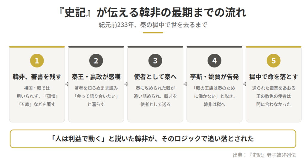 『史記』が伝える韓非の最期までの流れを示す5段階の時系列図。