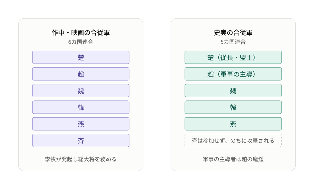 作中6カ国と史実5カ国の合従軍を比較した図