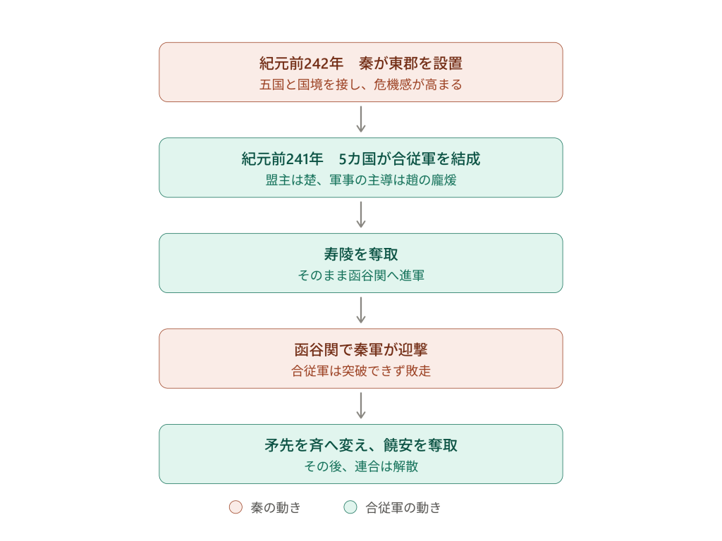 紀元前242年から241年にかけての合従軍の動きを示した図