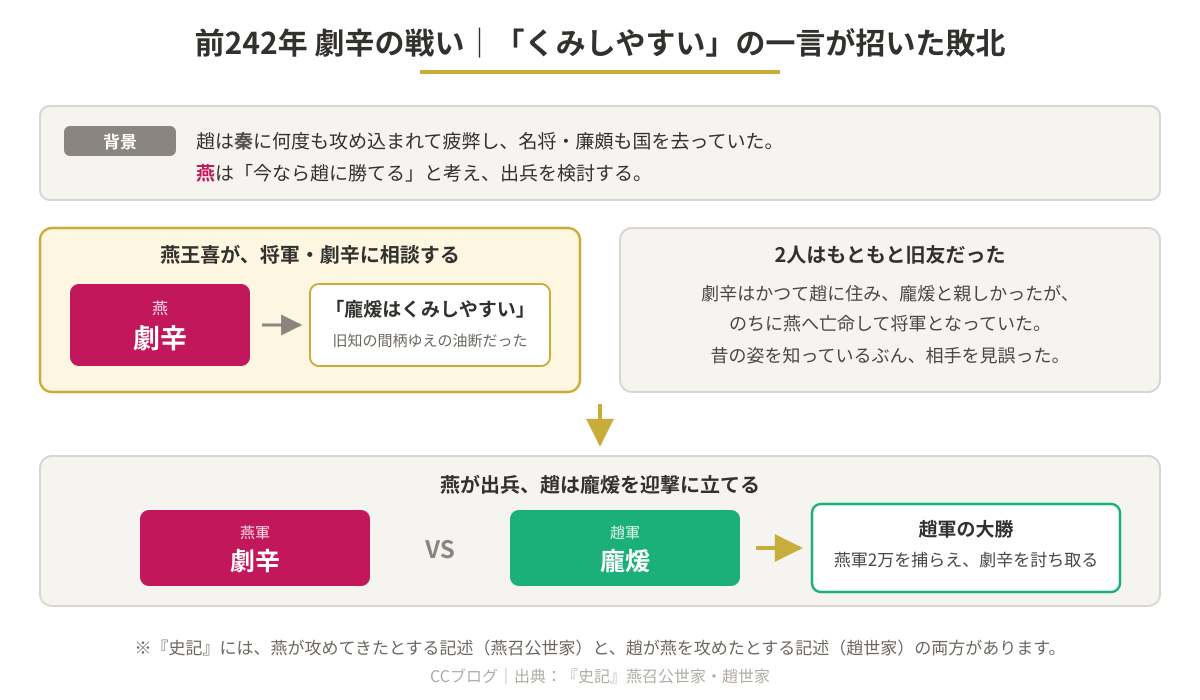 前242年の劇辛の戦いの経緯を示した図
