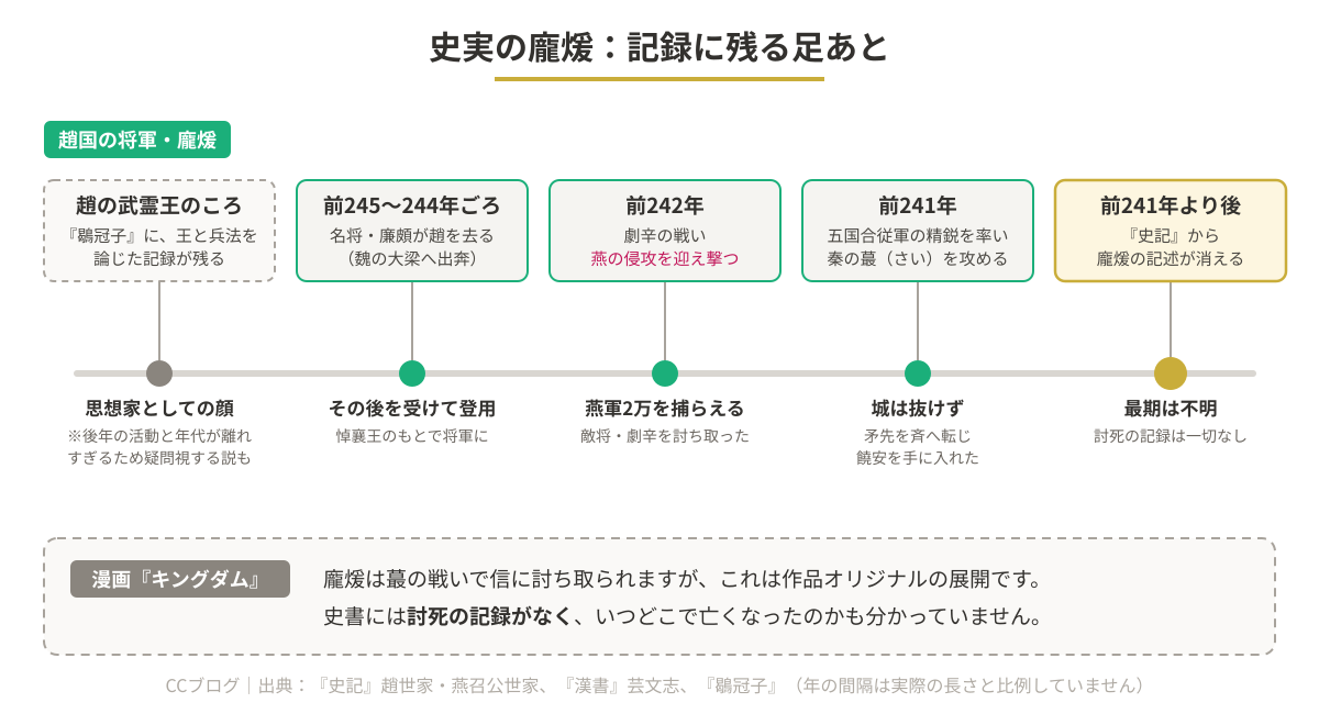 史実の龐煖の記録に残る足あとを示した年表