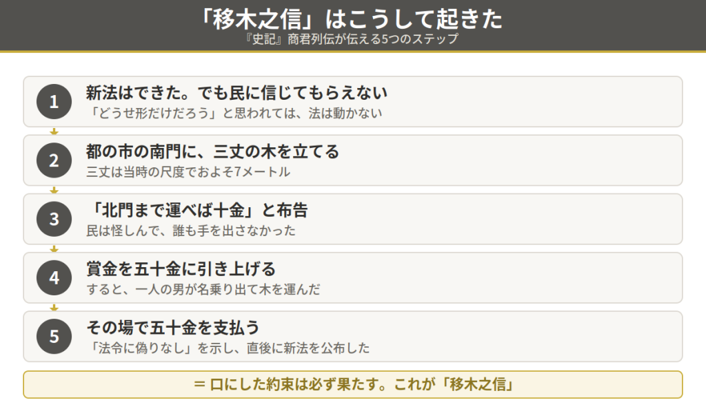 五つの手順を示す解説図。タイトル『移木之信』はこうして起きた。1新法はできたが民は信じず、2都の南門に三丈の木を立て、3北門まで運べば十金と布告、4賞金を五十金に引き上げ、5その場で五十金を支払う。最後に約束は必ず果たす。