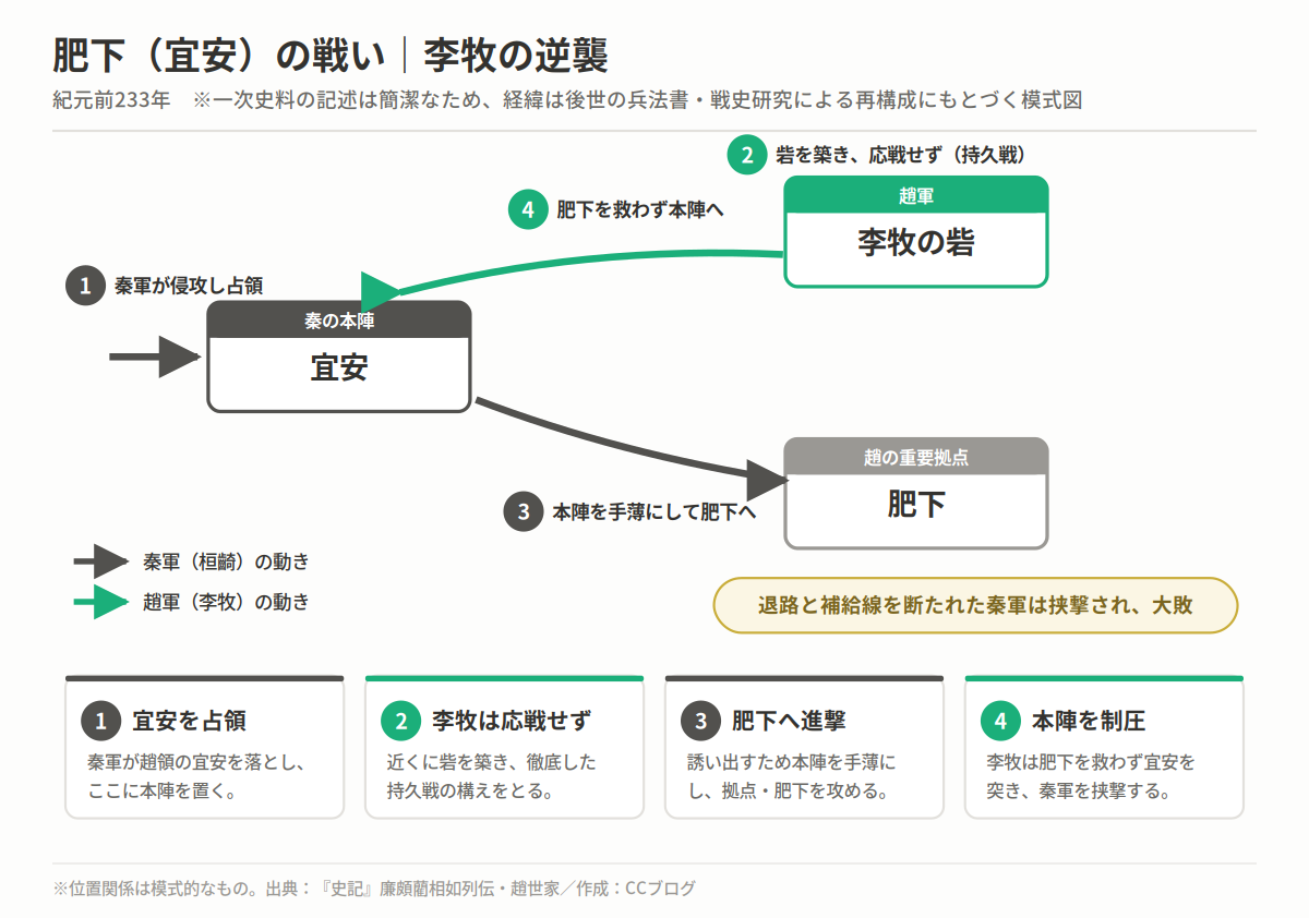 肥下(宜安)の戦いの模式図。李牧が持久戦の末に手薄になった秦の本陣・宜安を突き、桓齮軍を挟撃した経緯