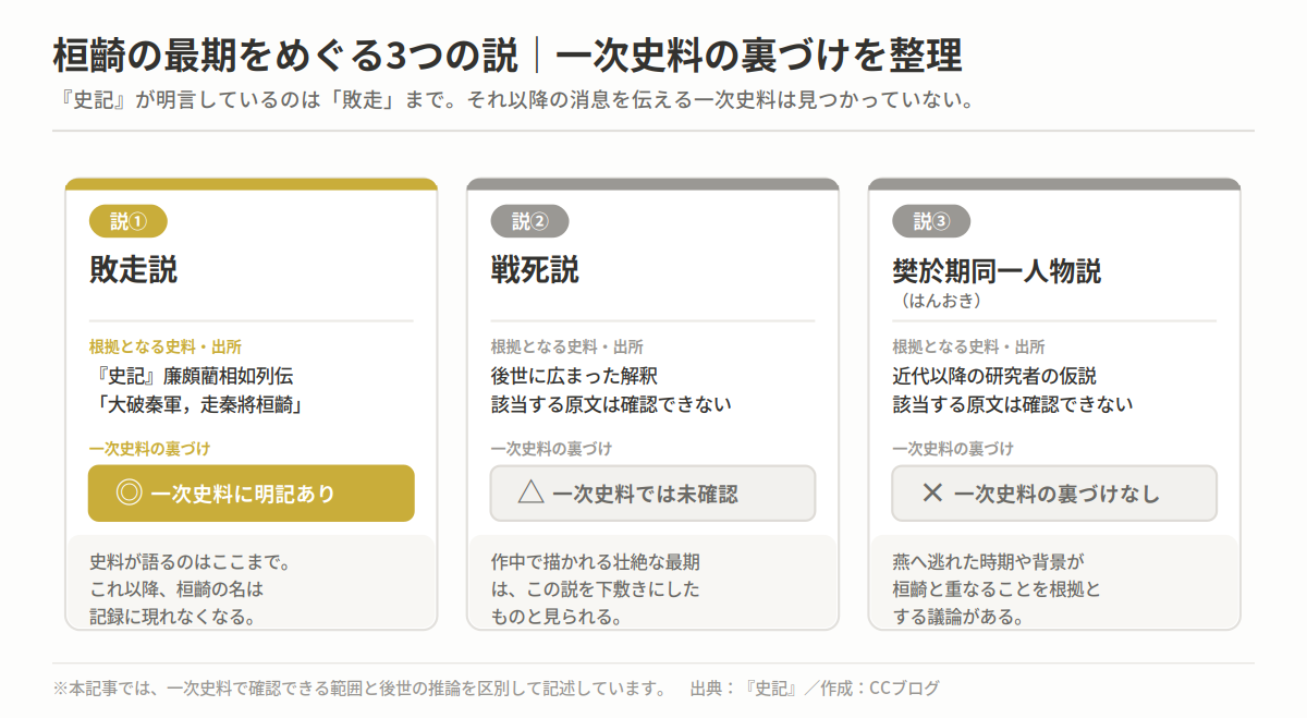 桓齮の最期をめぐる敗走説・戦死説・樊於期同一人物説の3説と、それぞれの一次史料の裏づけを比較した図