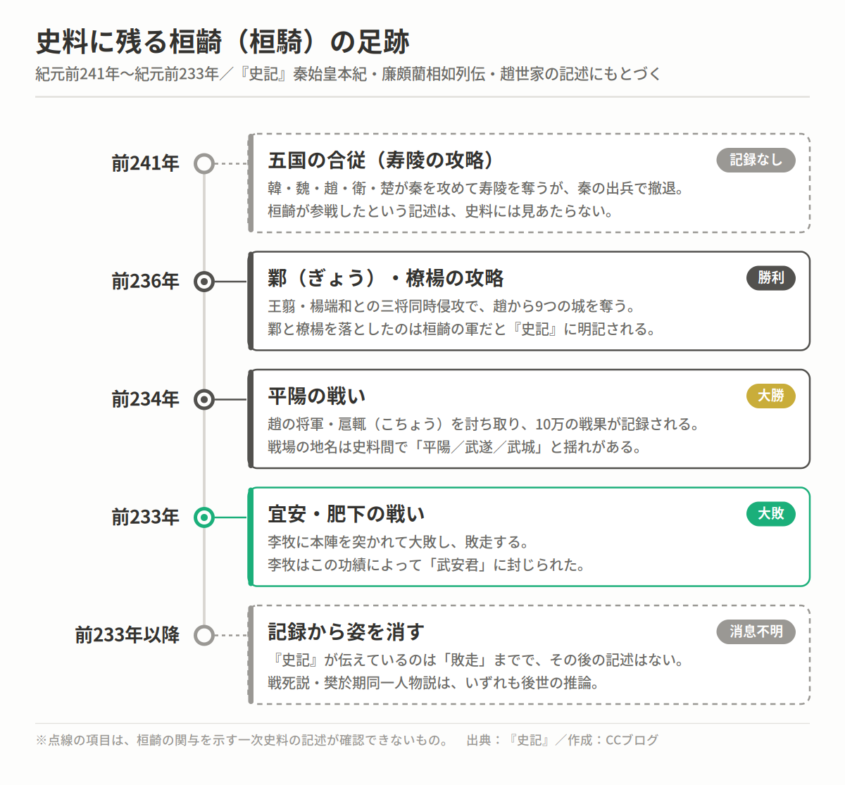 史料に残る桓齮(桓騎)の足跡を示した年表。紀元前241年の合従から紀元前236年の鄴攻略、紀元前234年の平陽の戦い、紀元前233年の肥下の戦いまで