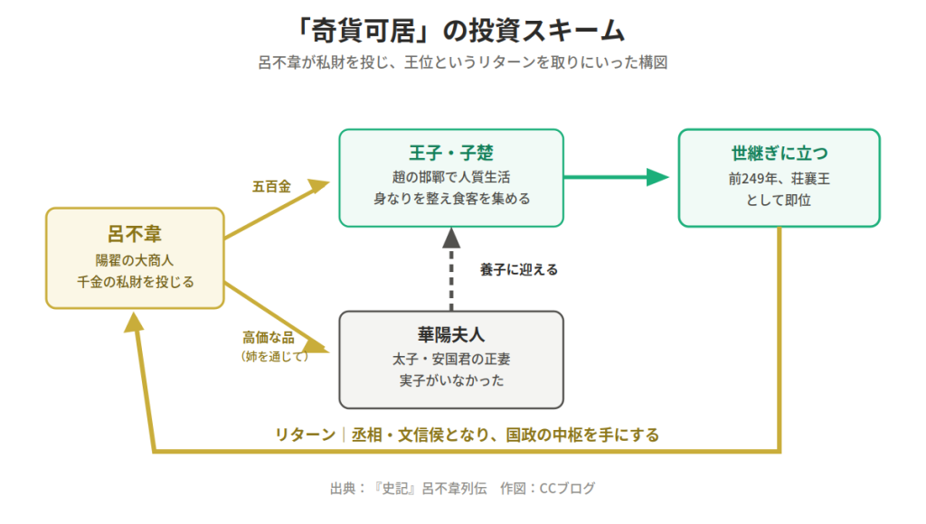 『奇貨可居』投資スキームのフローチャート。登場人物と資金循環の流れを矢印で示す。