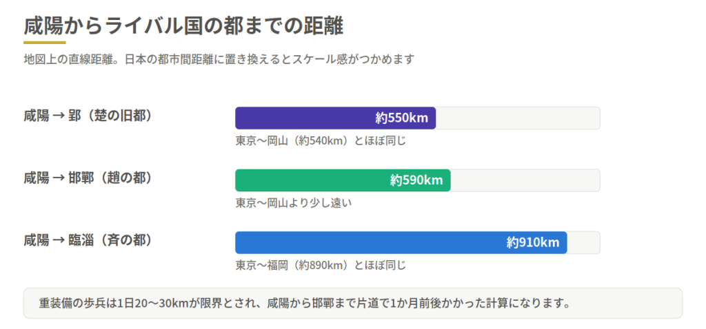 咸陽からライバル国の都までの距離を比較する棒グラフ。三つの距離は約550km、約590km、約910kmで、それぞれ東京〜岡山とほぼ同じ、岡山より少し遠い、東京〜福岡とほぼ同じ距離を示す。下に補足説明のテキストがある。