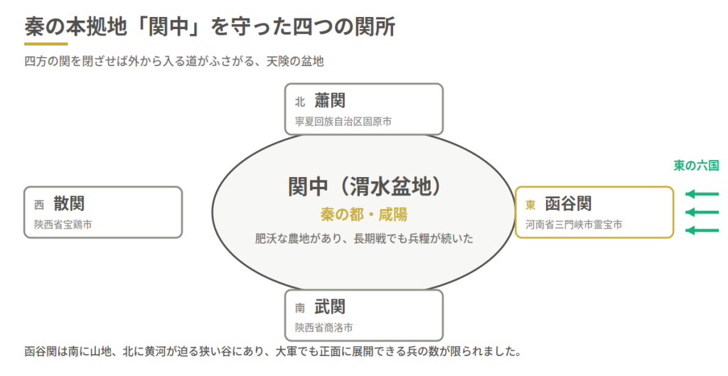 大人気漫画『キングダム』(原泰久/集英社)の主舞台である秦の首都「咸陽(かんよう)」は現在の中国・陝西省咸陽市(西安市のすぐ隣)であり、最大のライバル国・趙の首都「邯鄲(かんたん)」は現在の河北省邯鄲市にあたります。 作中に登場する主要都市や各国(戦国七雄)の領土は、その多くが実在する現代の中国都市と対応しています。 現在地や位置関係を把握すると、飛信隊や秦国軍の行軍ルート、作戦の地理的なリアリティが鮮明になり、作品の世界観をより深く楽しむことができますよ。 本記事では、主要都市の現在地、戦国七雄の比較一覧表、最強の要塞「函谷関」の地形的優位性、現代に残る歴史史跡まで徹底解説します。 この記事のポイント 咸陽は陝西省咸陽市:大都市・西安市のすぐ隣で、関中平原と呼ばれる肥沃な盆地に位置します。趙の都・邯鄲は河北省邯鄲市です。 遠征距離は日本列島規模:咸陽から邯鄲まで直線でおよそ590km。徒歩の軍では片道1か月前後かかる計算になります。 秦の強さは地理にもある:函谷関(河南省三門峡市霊宝市)をはじめ四方を関所に囲まれた「関中」が、秦の防衛と自給を支えていました。 『キングダム』の舞台は現代の中国のどこ?位置関係の結論 『キングダム』の物語は、中国北西部の内陸エリア(現在の陝西省)を中心に、東方の河北省・河南省・山東省へと広がっています。 (キングダムの舞台の春秋戦国時代については、以下の記事をご覧ください。) https://www.cclesson.com/blog/archives/4245 秦の都「咸陽」は現在の陝西省咸陽市(西安のすぐ隣) 秦の首都・咸陽(かんよう)は、現在の陝西省(せんせいしょう)咸陽市です。かつてシルクロードの起点や長安として栄えた大都市・西安市(旧・長安)に隣接しています。 地理的位置:中国北西部の「関中(かんちゅう)平原」と呼ばれる、肥沃な農地が広がる盆地に位置します。 主要都市からの距離:北京市から南西へ直線約900km、上海市から西へ直線約1,200kmの内陸エリアです。 現代のアクセス:現代でも中国北西部の空の玄関口である「西安咸陽国際空港」が置かれ、空路・陸路の要衝として機能しています。 日本の感覚でわかる!咸陽から各都市への移動距離とスケール感 咸陽からライバル国への遠征距離を日本の主要都市間に置き換えると、信たちが戦った戦場の規格外なスケール感が一目で理解できます。 遠征ルート 直線距離 日本での感覚(同等距離)咸陽 〜 邯鄲(趙の都)約590km東京 〜 岡山間(約540km)より少し遠い咸陽 〜 臨淄(斉の都)約910km東京 〜 福岡間(約890km)とほぼ同じ咸陽 〜 郢(楚の旧都)約550km東京 〜 岡山間とほぼ同じ ※いずれも地図上の直線距離の目安です。実際の行軍距離は地形に沿ってさらに長くなります。 歴史・地理ワンポイント 補給線と歩行遠征の過酷さ 現代の高速鉄道(中国新幹線)を使えば、西安から邯鄲まではおよそ4時間前後で到着します。しかし古代の重装備の歩兵軍は1日20〜30kmの移動が限界であり、片道だけで1か月前後を要しました。この長大な遠征において「兵糧(糧食)の補給線をいかに維持するか」が、王翦をはじめとする名将たちの最大の命題であったことが分かります。 (王翦の活躍については、以下の記事をご覧ください。) https://www.cclesson.com/blog/archives/8346#index_id10 【比較表】作中の主要都市・国は現在のどこ?現代の地名一覧 『キングダム』に登場する戦国七雄(秦・趙・魏・楚・燕・斉・韓)の領土と主要都市は、現代の省・市と対応しています。 戦国七雄と作中都市の現在地一覧表 古代の国・都市名 読み方 現代の対応位置(省・市) その地に関わる主な史跡秦(咸陽)しん(かんよう)陝西省 咸陽市・西安市秦都咸陽の遺址、秦始皇帝陵、兵馬俑坑趙(邯鄲)ちょう(かんたん)河北省 邯鄲市趙王城遺址、叢台(そうだい)公園魏(大梁)ぎ(たいりょう)河南省 開封市大梁の遺構は地下に埋もれており、地上には後代の史跡が残る楚(郢 / 寿春)そ(えい / じゅしゅん)湖北省 荊州市 / 安徽省 淮南市楚紀南故城遺址、荊州古城(後代の城壁)燕(薊)えん(けい)北京市燕下都遺址(河北省易県)斉(臨淄)せい(りんし)山東省 淄博市臨淄区斉国故城遺址、殉馬坑韓(新鄭)かん(しんてい)河南省 鄭州市新鄭市鄭韓故城遺址 ※開封や北京には有名な観光地が数多くありますが、その多くは戦国時代よりずっと後の時代のものです。戦国期の遺構をたどりたい場合は、上表の「故城遺址」を目印にしてください。 趙の都「邯鄲」や激戦地「鄴」の現在地 王翦(おうせん)や楊端和(ようたんわ)らが挑んだ「鄴(ぎょう)攻め」の舞台は、現在の河北省邯鄲市臨漳(りんしょう)県にあたります。 鄴の位置関係:趙の首都・邯鄲の南およそ50kmに位置する防衛の要でした。 攻城戦の地形的意味:鄴は漳水(しょうすい)に臨む巨大城塞で、秦から見れば黄河を越えた先にあります。鄴を制圧することは、南から首都・邯鄲へ直進するための門戸を開くことを意味していました。 (「鄴(ぎょう)攻め」について、詳しくはこちらの記事をご覧ください。) https://www.cclesson.com/blog/archives/8322 なぜ秦は強かった?最強の防衛拠点「函谷関」と「関中」の地理的優位性 秦国が他国(6カ国)の侵攻を食い止めつつ中華統一を果たせた最大理由は、「天険の要塞」に囲まれた地理的優位性にあります。 難攻不落の要塞「函谷関」は現在の河南省三門峡市 合従軍編のクライマックスとなった「函谷関(かんこくかん)」の跡は、現在の河南省三門峡市霊宝市にあります。 史料にみる函谷関の地形 南は崤山(こうざん)などの険しい山地、北は黄河に挟まれた非常に狭い谷間に築かれた関所であり、大軍で押しかけても正面から展開できる兵数は極めて限定される構造となっていました。 合従軍戦のリアル:合従軍が大軍であっても、この狭隘な関所を突破しない限り咸陽へ攻め込めない構造になっていました。 (「函谷関の戦い」について、詳しくはこちらの記事をご覧ください。) https://www.cclesson.com/blog/archives/8178#index_id11 天険に守られた「関中(かんちゅう)」という秦のホームグラウンド 秦の本拠地である「関中」とは、四方の要衝(4つの関所)に囲まれた盆地地帯を指します。 東:函谷関(かんこくかん)/河南省三門峡市霊宝市 南:武関(ぶかん)/陝西省商洛市 西:散関(さんかん)/陝西省宝鶏市 北:蕭関(しょうかん)/寧夏回族自治区固原市 この4つの関所を閉ざせば、外部から入る主要ルートを遮断できます。さらに渭水(いすい)流域の豊かな農地によって自給自足が可能なため、長期戦でも兵糧が尽きない「最強のホームグラウンド」でした。 地理を知ると漫画がもっと面白くなる!合戦のルートと遠征のリアル 作中の合戦シーンにおける各陣営の作戦やプレッシャーは、実際の地形や距離感を当てはめることでより立体的に理解できます。 「鄴攻め」の地理的プレッシャーと兵糧問題 王翦が打ち出した「鄴攻め」は、咸陽から500km以上離れた敵陣深くへ侵入する極めてリスクの高い作戦でした。 補給線の負担:黄河を渡り、太行(たいこう)山脈の縁を回り込みながら咸陽から兵糧を運び続けることは、極めて困難な位置関係でした。 現地調達の必然性:そのため作中では、敵地の兵糧を確保する「列尾・鄴の攻略」や、周辺の住民を鄴へ流入させて城内の食糧を消耗させる策が描かれます。こうした戦略の必然性が、地理を知ると腑に落ちます。 合従軍が咸陽を目指した侵攻ルートの脅威 作中の合従軍は、函谷関の正面突破を図ると同時に、南方の険しい山道を迂回して咸陽へ直接向かうルートを突きました。 南方の迂回路:関中の南門である武関の方面から、咸陽の背後を脅かす侵攻ルートです。 「蕞(さい)」の攻防戦のリアリティ:函谷関を迂回されてしまえば、咸陽の目と鼻の先にある「蕞」で食い止めるしかありません。地図で見ると、この一戦がどれほど絶体絶命だったかが鮮明になります。 キングダムの聖地巡礼!現代に残るゆかりの史跡・観光スポット 『キングダム』の舞台となった地域には、現在も嬴政や秦王朝の圧倒的なスケール感を体感できる世界遺産や史跡が存在します。 始皇帝陵と兵馬俑坑(陝西省西安市) 嬴政(後の始皇帝)の莫大な権力と歴史の重みを最も体感できるのが、ユネスコ世界文化遺産に登録されている秦始皇帝陵博物院(兵馬俑坑)です。 見どころ:等身大の兵士や馬の陶人形が、およそ8,000体にのぼると推定される圧巻の遺跡です。 作品との関連:兵士一人ひとりの顔立ちや武具、甲冑の再現度が極めて高く、作中の秦軍の装備や陣形を実物で確かめられます。 所在地:陝西省西安市臨潼区(咸陽市中心部から車で1時間ほど) 咸陽宮の遺址と邯鄲の歴史史跡 咸陽宮の跡地や趙の旧都・邯鄲にも、当時の歴史を伝える施設が整備されています。 秦都咸陽の遺址(陝西省咸陽市):嬴政が政務をとった咸陽宮の遺構や、出土したレンガ・瓦などが保存・展示されています。公開状況は変わることがあるため、訪問前に確認するのが安心です。 叢台公園(河北省邯鄲市):趙の武霊王が軍事訓練を観閲したと伝えられる台座跡(武霊叢台)があり、趙国の歴史とロマンを感じられます。 『キングダム』の舞台と現在地に関するよくある質問 秦の都・咸陽は現在のどこですか? 中国の陝西省咸陽市です。大都市・西安市(旧・長安)のすぐ隣にあり、関中平原と呼ばれる肥沃な盆地に位置します。現在は「西安咸陽国際空港」が置かれ、中国北西部の交通の要衝になっています。 趙の都・邯鄲と激戦地・鄴は現在のどこですか? 邯鄲は河北省邯鄲市です。鄴はその南およそ50kmの河北省邯鄲市臨漳県にあたります。邯鄲には趙王城遺址や叢台公園が残り、趙国の歴史をたどることができます。 函谷関は今も残っているのですか? 河南省三門峡市霊宝市に関所の跡があります。南は崤山などの山地、北は黄河に挟まれた狭い谷という地形で、大軍でも正面に展開できる兵数が限られる構造でした。これが秦の東の門を支えていました。 咸陽から邯鄲まではどれくらいの距離ですか? 直線距離でおよそ590kmです。日本でいえば東京から岡山あたりまでの距離に相当します。現代の高速鉄道なら4時間前後ですが、1日20〜30kmしか進めない古代の歩兵軍では片道で1か月前後かかった計算になります。 キングダムの聖地巡礼にはどこへ行けばよいですか? まずは陝西省西安市の秦始皇帝陵博物院(兵馬俑坑)がおすすめです。秦軍の装備や陣形を実物で確かめられます。あわせて咸陽市の秦都咸陽の遺址、河北省邯鄲市の趙王城遺址や叢台公園を巡ると、秦と趙の対比が体感できます。 まとめ:現代の中国地図と照らし合わせて『キングダム』を楽しもう 本記事の重要ポイントを以下におさらいします。 咸陽の現在地:陝西省咸陽市(大都市・西安市のすぐ隣)。 邯鄲・鄴の現在地:河北省邯鄲市(咸陽から直線距離でおよそ590km)。 最強の要塞:河南省三門峡市霊宝市にある「函谷関」が秦の東門を守っていた。 見逃せない聖地:西安市の「兵馬俑坑」や咸陽市の「秦都咸陽の遺址」。 古代の地形や都市の位置関係を把握し、現代の中国地図と照らし合わせながら『キングダム』の熱い合戦シーンや歴史のロマンをより深く味わっていきましょう。