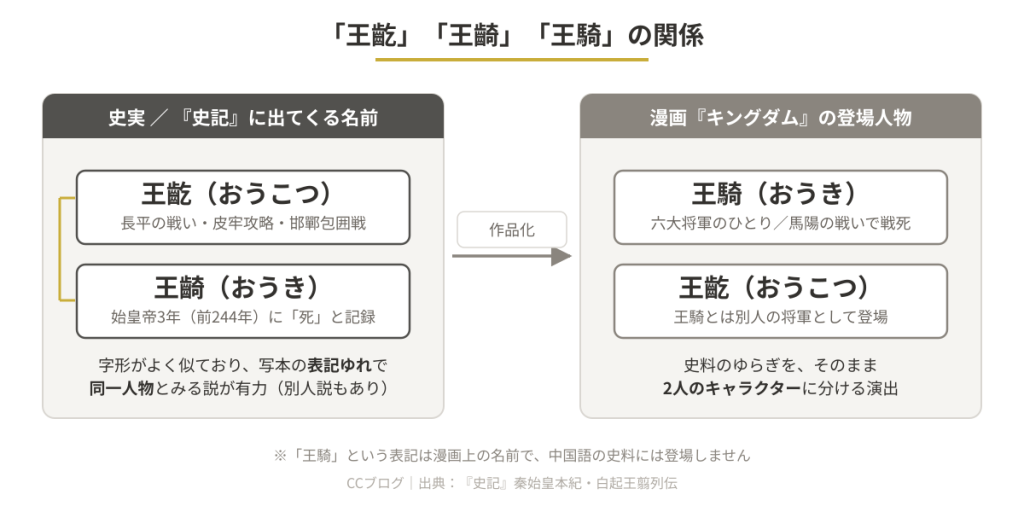 インフォグラフィック: 左が史実『史記』に出てくる名前、右が漫画『キングダム』の登場人物を示す比較図。中央に矢印と作品化ボタン。左右に名称カードあり。注記あり。