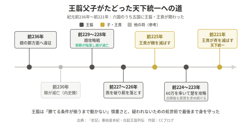 Timeline image showing key events leading to imperial unification: multiple years with labels and colored markers indicating different actors (kingdom, son, other lords). Mainly highlights include late 236–225 BCE milestones and battles on a straight timeline under a Japanese title.