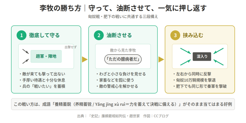 三段階の防衛戦略を示す日本語のインフォグラフィック。守る・油断させる・挟み込むの順に説明。