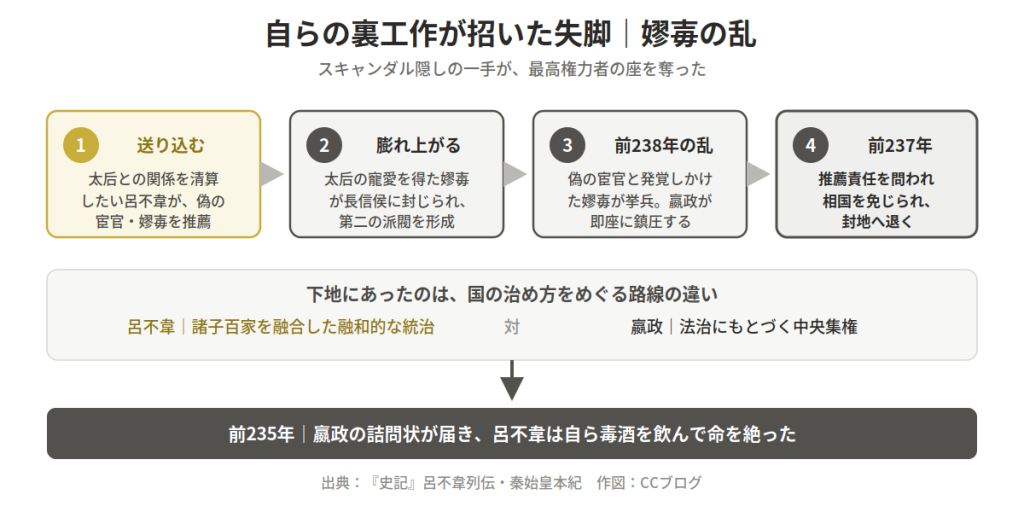 Timeline infographic: four-step sequence of a political downfall, from initial plotting to exile and resignation, in Japanese. Her messages about power struggles are conveyed.