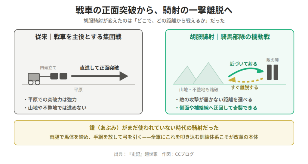 戦車の正面突破と騎射の機動戦を比較する図。左は従来の集団戦、右は胡服騎射の機動と射撃離脱の様子を示す。