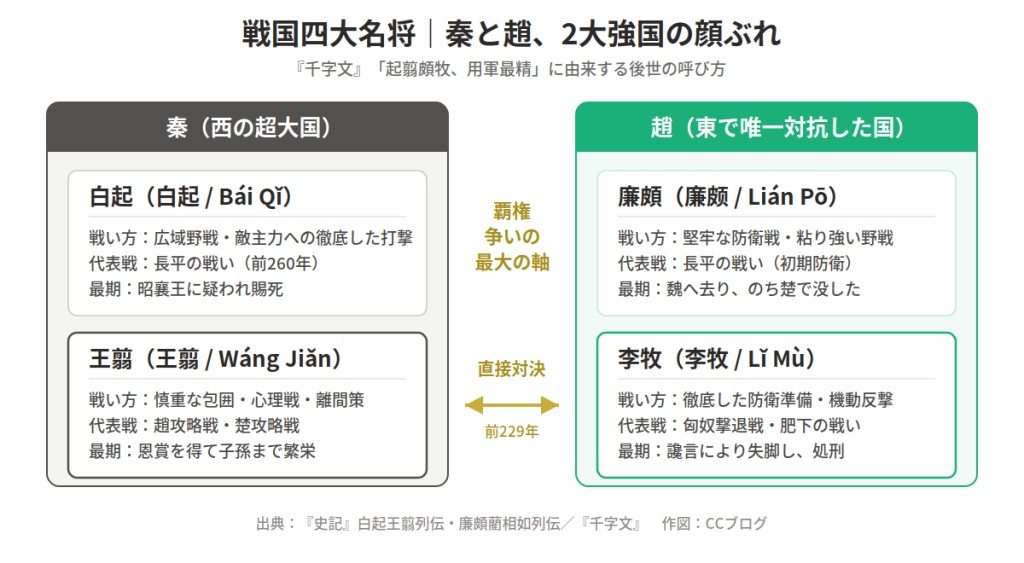 戦国時代の秦と趙の覇権対立を対比する図。左に白起と王翦、右に廉頗と李牧が並ぶ。
