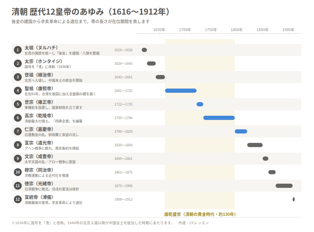 Timeline of the 12 Qing emperors (1616–1912) with reign periods and short notes for each ruler read in order from Taizu to Xianfeng.