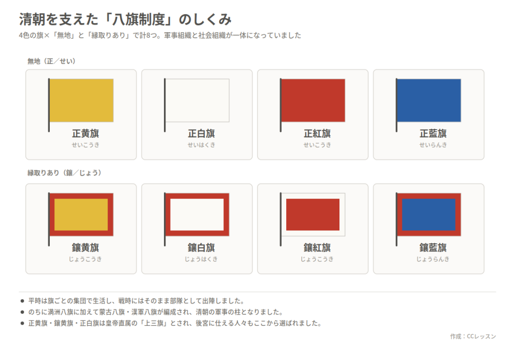 八旗制度を説明する教材。無地と縁取りありの計8枚の旗と各旗名が示されています。