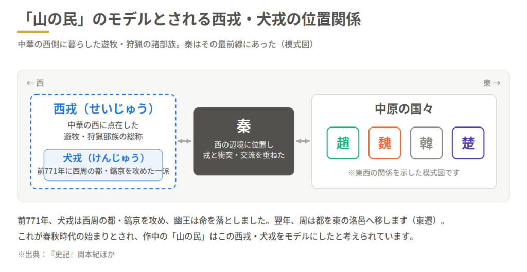 山の民モデルの位置関係を示す図。左に西戎と犬戎、中央に秦、右に越・魏・韓・楚など中原の諸国を配置。