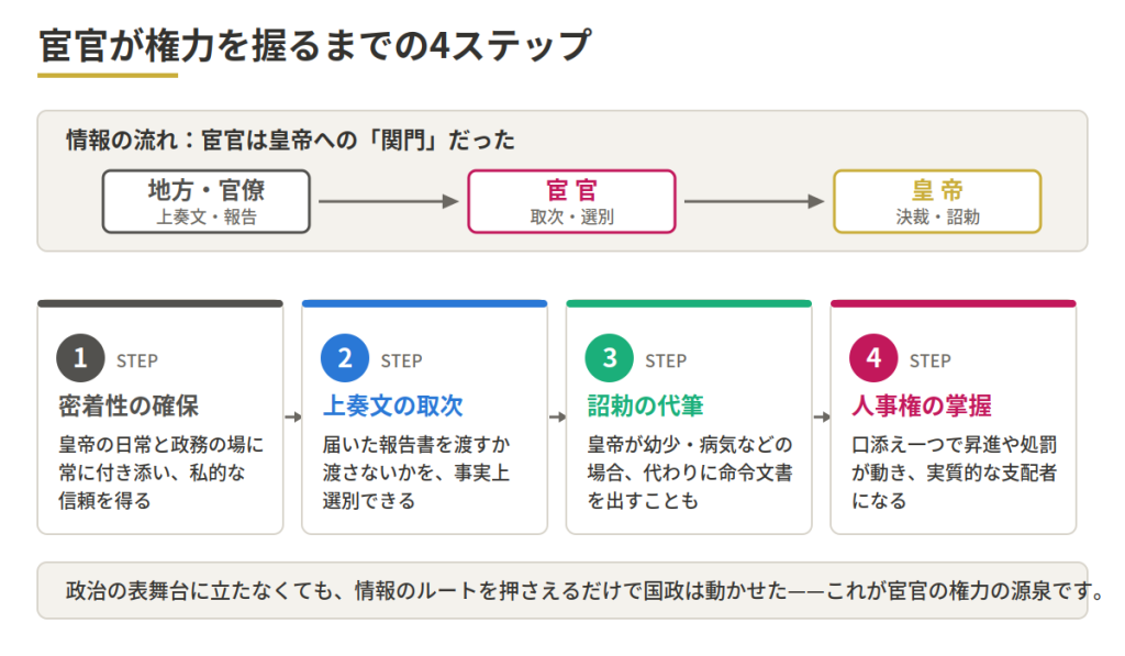 富官が権力を握るまでの4ステップの説明図。1 密着性の確保、2 上奏文の取次、3 認勲の代筆、4 人事権の掌握。