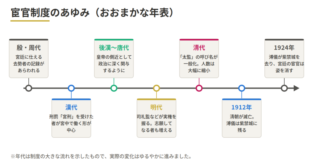 横長の年表。左から殿・周代、漢代、後漢~唐代、明代、清代、1912年、1924年の出来事と説明カードを並べ、宮官制度の変遷を示す infographic。