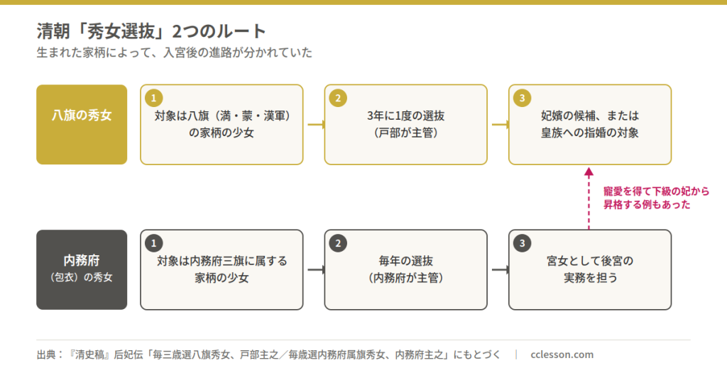 清朝の秀女選抜の二つのルートを示す図。上が八旗の秀女、三段階の手順を矢印でつなぐ。下は内務府の秀女の流れ。
